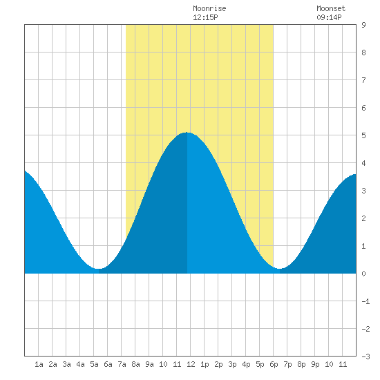 Risley Channel tide chart for Saturday, October 29, 2022