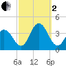 Risley Channel tide chart for Sunday, October 2, 2022