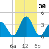 Risley Channel tide chart for Sunday, October 30, 2022