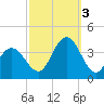 Risley Channel tide chart for Monday, October 3, 2022