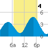 Risley Channel tide chart for Tuesday, October 4, 2022
