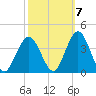 Risley Channel tide chart for Friday, October 7, 2022