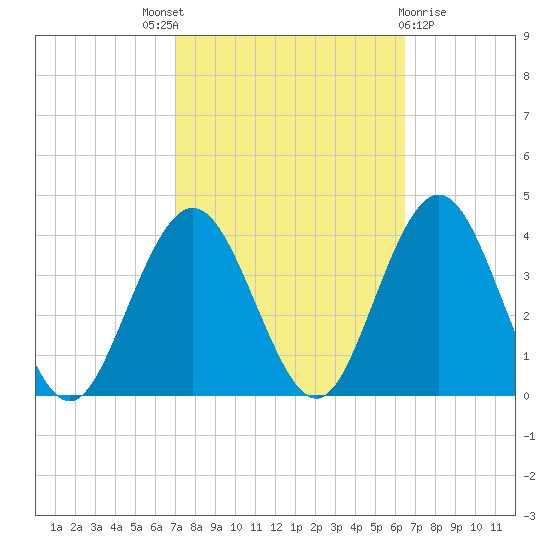 Risley Channel tide chart for Saturday, October 8, 2022