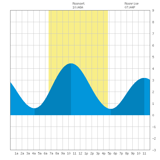 Risley Channel tide chart for Saturday, November 12, 2022