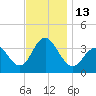 Risley Channel tide chart for Sunday, November 13, 2022