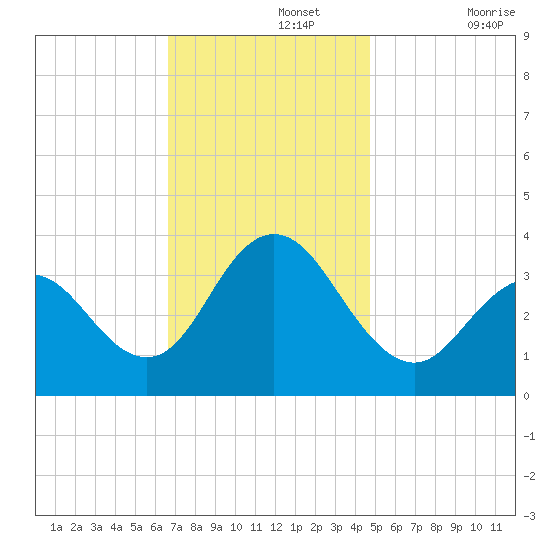 Risley Channel tide chart for Monday, November 14, 2022
