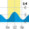 Risley Channel tide chart for Monday, November 14, 2022