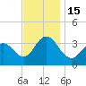 Risley Channel tide chart for Tuesday, November 15, 2022