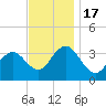 Risley Channel tide chart for Thursday, November 17, 2022