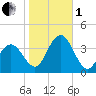 Risley Channel tide chart for Tuesday, November 1, 2022