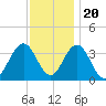 Risley Channel tide chart for Sunday, November 20, 2022