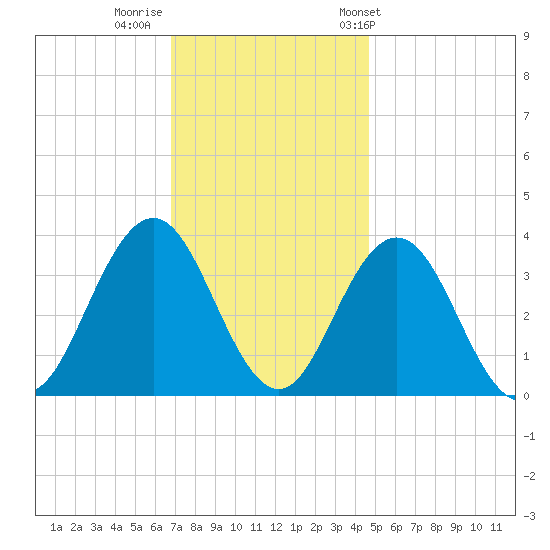 Risley Channel tide chart for Monday, November 21, 2022