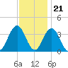Risley Channel tide chart for Monday, November 21, 2022