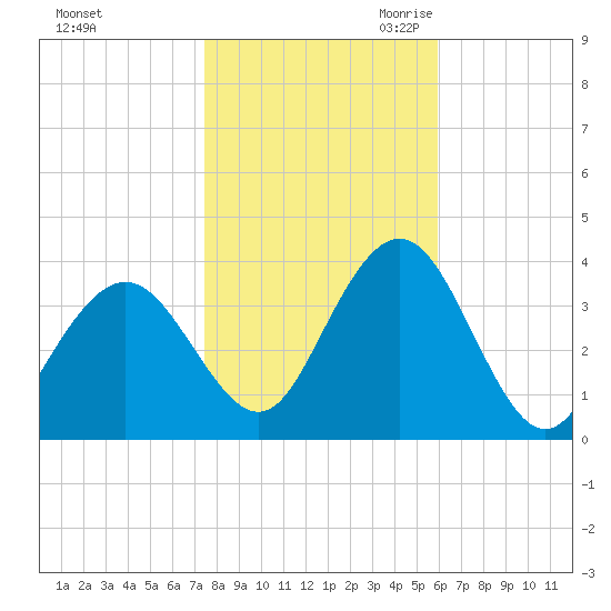 Risley Channel tide chart for Wednesday, November 2, 2022
