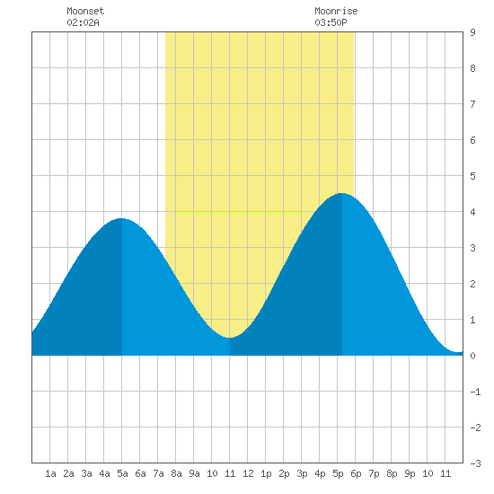 Risley Channel tide chart for Thursday, November 3, 2022