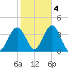Risley Channel tide chart for Friday, November 4, 2022