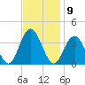 Risley Channel tide chart for Wednesday, November 9, 2022