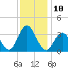 Risley Channel tide chart for Saturday, December 10, 2022