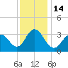 Risley Channel tide chart for Wednesday, December 14, 2022