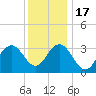 Risley Channel tide chart for Saturday, December 17, 2022