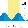 Risley Channel tide chart for Sunday, December 18, 2022
