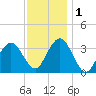 Risley Channel tide chart for Thursday, December 1, 2022