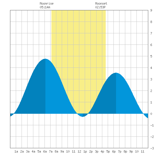 Risley Channel tide chart for Wednesday, December 21, 2022