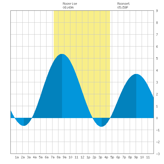 Risley Channel tide chart for Saturday, December 24, 2022