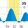 Risley Channel tide chart for Sunday, December 25, 2022