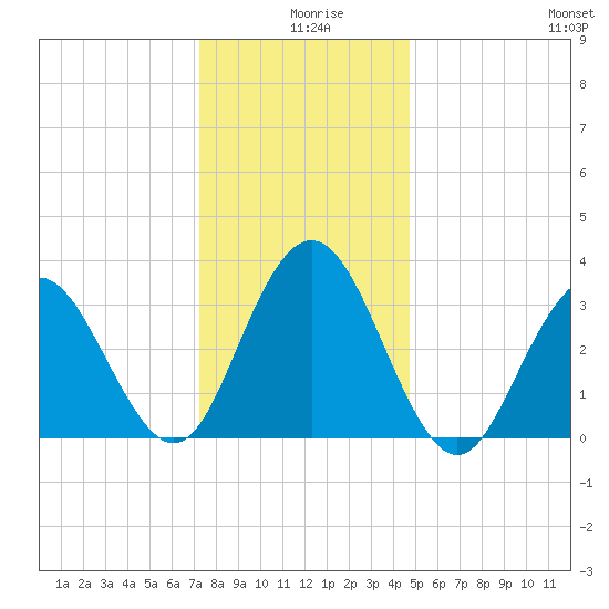 Risley Channel tide chart for Wednesday, December 28, 2022