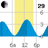 Risley Channel tide chart for Thursday, December 29, 2022
