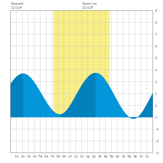 Risley Channel tide chart for Friday, December 30, 2022