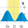 Risley Channel tide chart for Monday, December 5, 2022