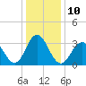 Risley Channel tide chart for Tuesday, January 10, 2023