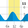 Risley Channel tide chart for Wednesday, January 11, 2023
