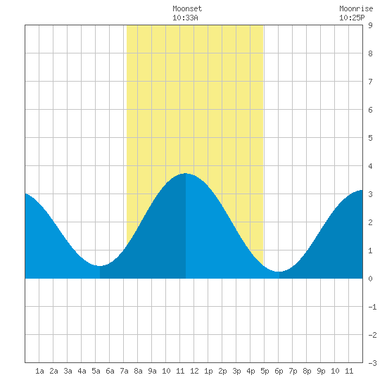 Risley Channel tide chart for Thursday, January 12, 2023