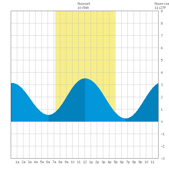 Risley Channel tide chart for Friday, January 13, 2023