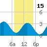 Risley Channel tide chart for Sunday, January 15, 2023