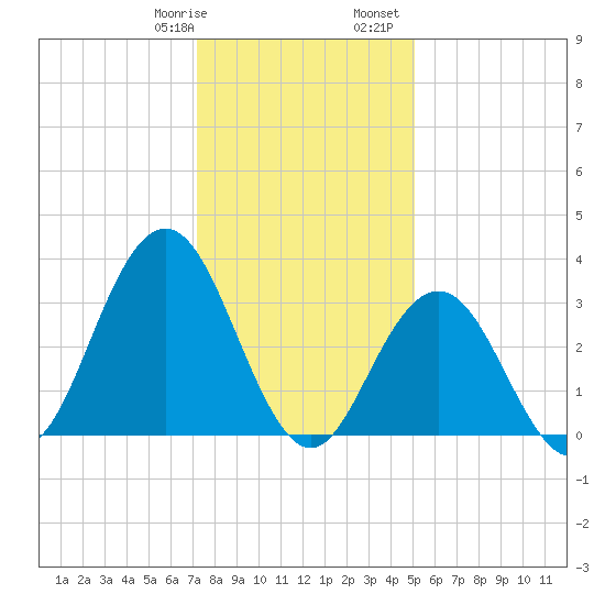 Risley Channel tide chart for Thursday, January 19, 2023