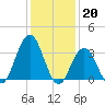 Risley Channel tide chart for Friday, January 20, 2023
