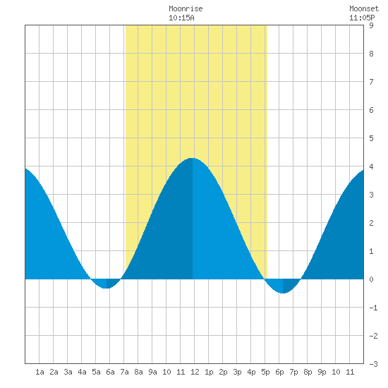 Risley Channel tide chart for Thursday, January 26, 2023