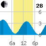 Risley Channel tide chart for Saturday, January 28, 2023