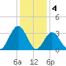 Risley Channel tide chart for Wednesday, January 4, 2023