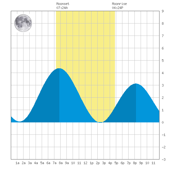Risley Channel tide chart for Friday, January 6, 2023