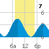 Risley Channel tide chart for Saturday, January 7, 2023