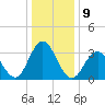 Risley Channel tide chart for Monday, January 9, 2023