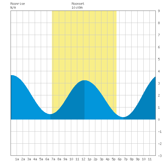 Risley Channel tide chart for Sunday, February 12, 2023