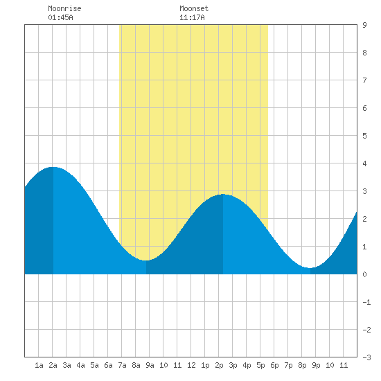 Risley Channel tide chart for Tuesday, February 14, 2023