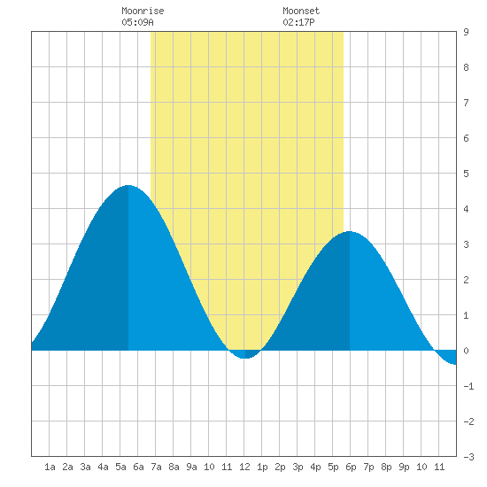 Risley Channel tide chart for Friday, February 17, 2023