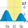 Risley Channel tide chart for Friday, February 17, 2023